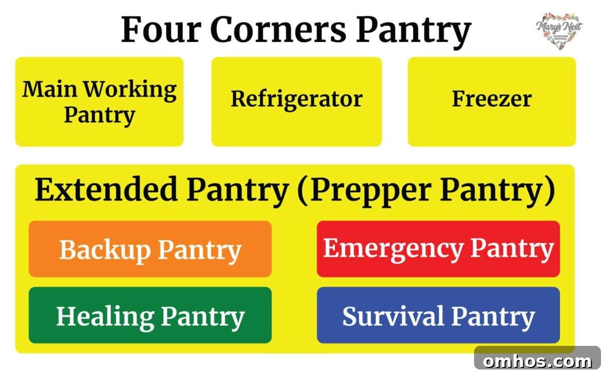 Prep Your Pantry for Price Controls: 3 Foods to Stock Now 2 The Four Corners Pantry consists of your Main Working Pantry, Refrigerator, Freezer, and Prepper Pantry.